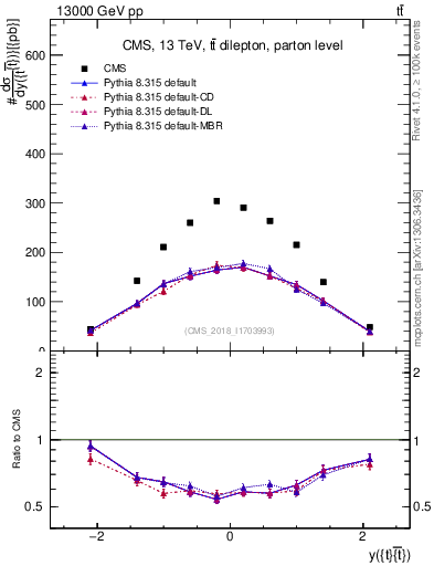 Plot of ttbar.y in 13000 GeV pp collisions