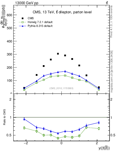 Plot of ttbar.y in 13000 GeV pp collisions