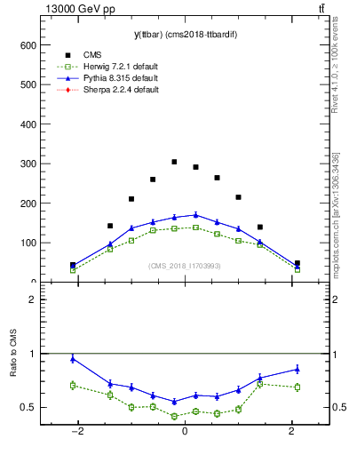 Plot of ttbar.y in 13000 GeV pp collisions
