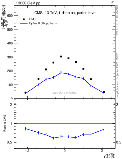 Plot of ttbar.y in 13000 GeV pp collisions
