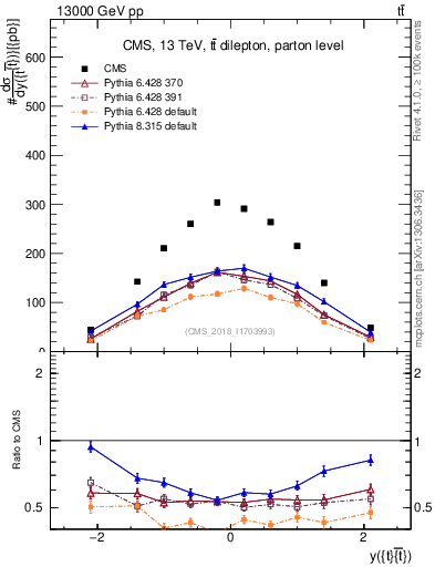 Plot of ttbar.y in 13000 GeV pp collisions