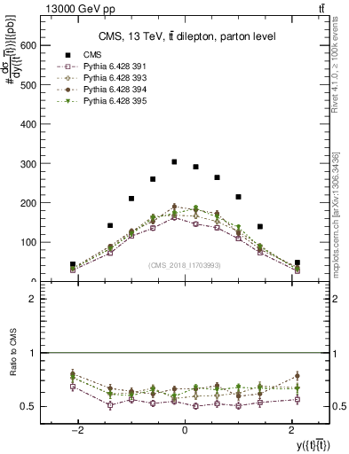 Plot of ttbar.y in 13000 GeV pp collisions