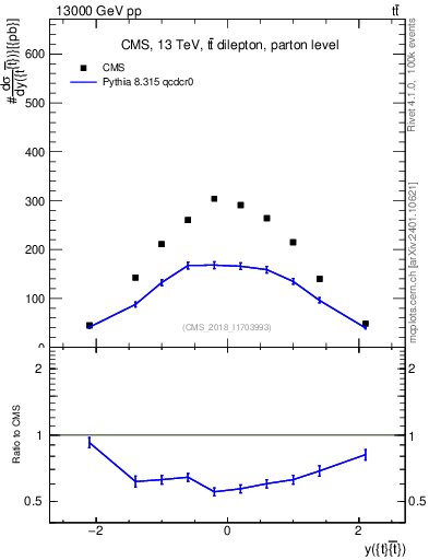 Plot of ttbar.y in 13000 GeV pp collisions