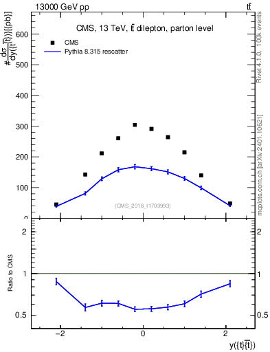 Plot of ttbar.y in 13000 GeV pp collisions