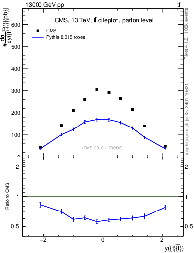 Plot of ttbar.y in 13000 GeV pp collisions