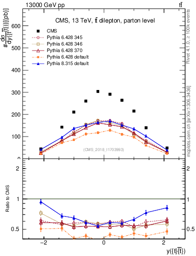 Plot of ttbar.y in 13000 GeV pp collisions