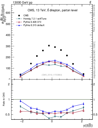 Plot of ttbar.y in 13000 GeV pp collisions
