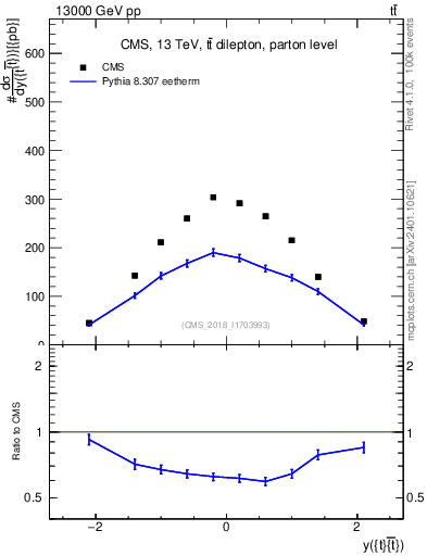 Plot of ttbar.y in 13000 GeV pp collisions