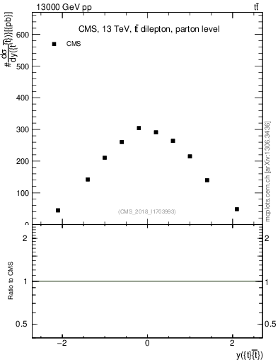Plot of ttbar.y in 13000 GeV pp collisions
