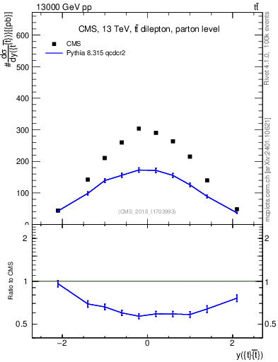 Plot of ttbar.y in 13000 GeV pp collisions