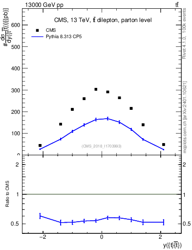 Plot of ttbar.y in 13000 GeV pp collisions