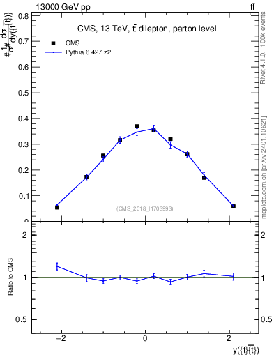 Plot of ttbar.y in 13000 GeV pp collisions