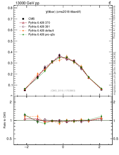 Plot of ttbar.y in 13000 GeV pp collisions