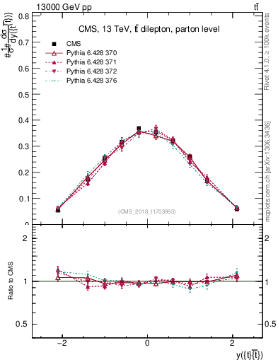 Plot of ttbar.y in 13000 GeV pp collisions