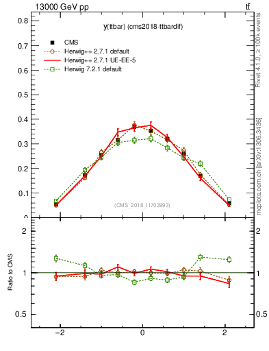 Plot of ttbar.y in 13000 GeV pp collisions