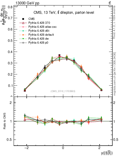 Plot of ttbar.y in 13000 GeV pp collisions