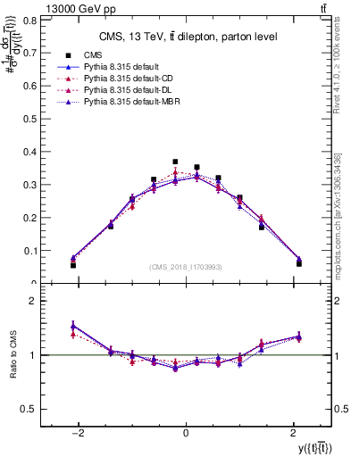 Plot of ttbar.y in 13000 GeV pp collisions