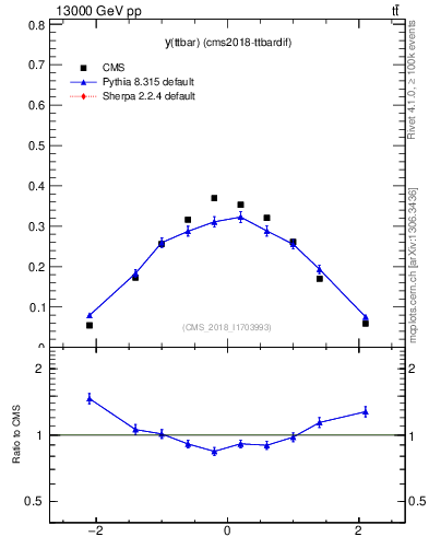 Plot of ttbar.y in 13000 GeV pp collisions