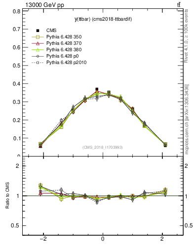 Plot of ttbar.y in 13000 GeV pp collisions