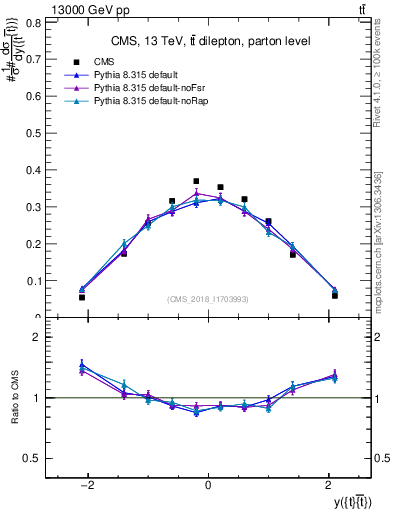 Plot of ttbar.y in 13000 GeV pp collisions
