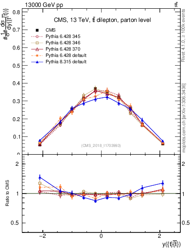 Plot of ttbar.y in 13000 GeV pp collisions