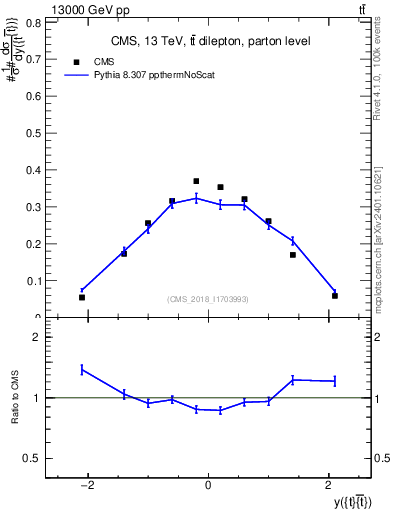 Plot of ttbar.y in 13000 GeV pp collisions