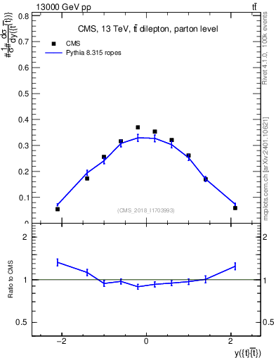 Plot of ttbar.y in 13000 GeV pp collisions