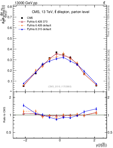 Plot of ttbar.y in 13000 GeV pp collisions
