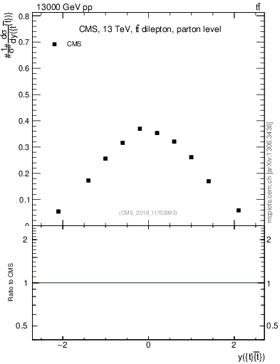 Plot of ttbar.y in 13000 GeV pp collisions
