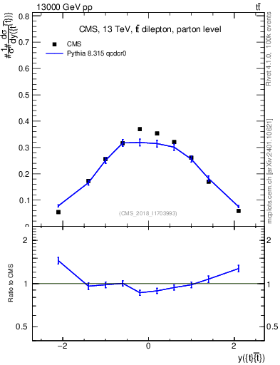 Plot of ttbar.y in 13000 GeV pp collisions