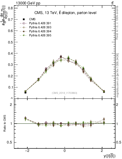 Plot of ttbar.y in 13000 GeV pp collisions