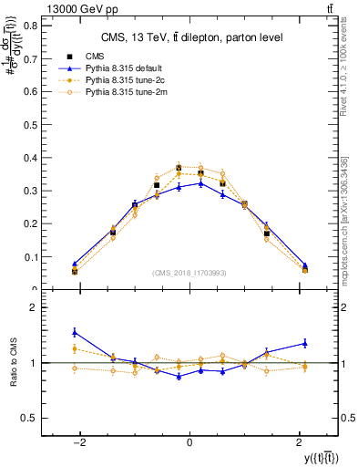 Plot of ttbar.y in 13000 GeV pp collisions