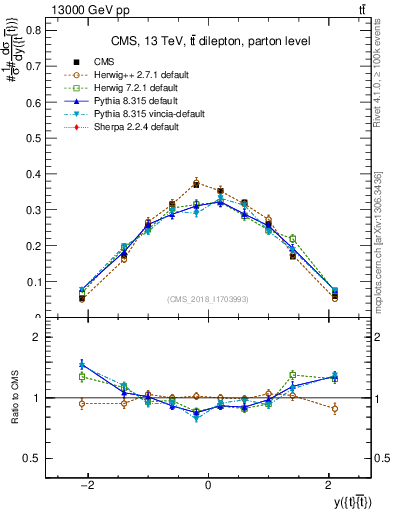 Plot of ttbar.y in 13000 GeV pp collisions
