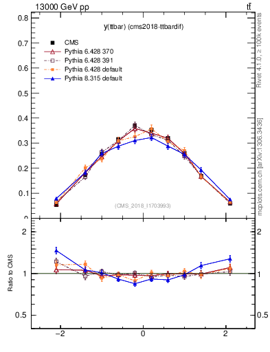 Plot of ttbar.y in 13000 GeV pp collisions