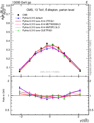 Plot of ttbar.y in 13000 GeV pp collisions