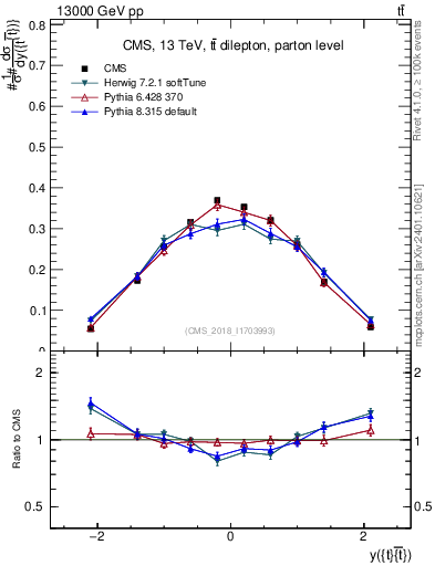 Plot of ttbar.y in 13000 GeV pp collisions