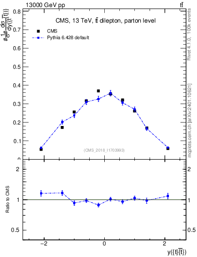 Plot of ttbar.y in 13000 GeV pp collisions
