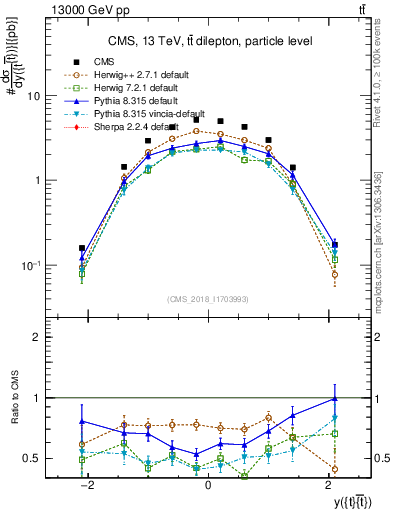 Plot of ttbar.y in 13000 GeV pp collisions
