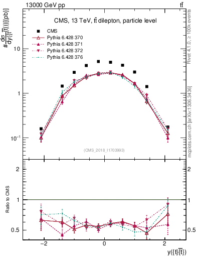 Plot of ttbar.y in 13000 GeV pp collisions
