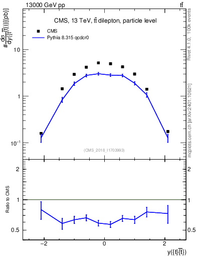 Plot of ttbar.y in 13000 GeV pp collisions