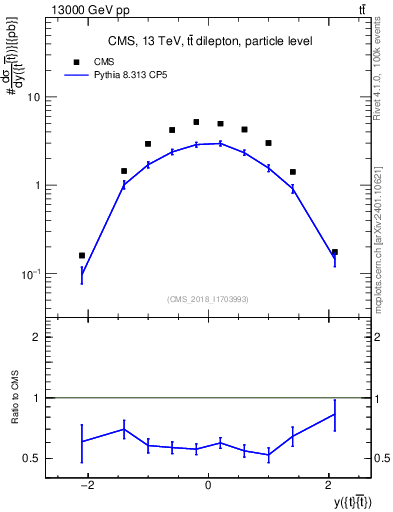 Plot of ttbar.y in 13000 GeV pp collisions