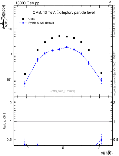 Plot of ttbar.y in 13000 GeV pp collisions