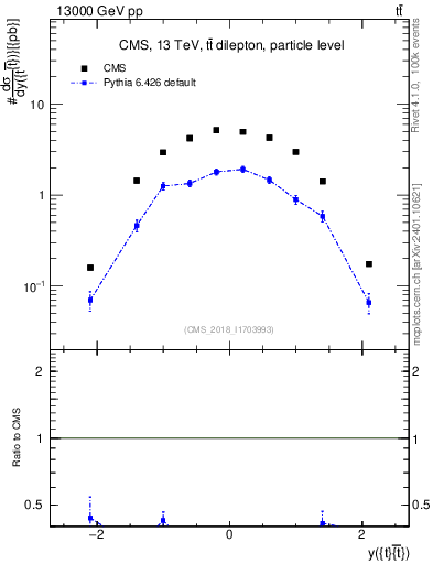 Plot of ttbar.y in 13000 GeV pp collisions
