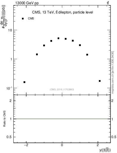 Plot of ttbar.y in 13000 GeV pp collisions