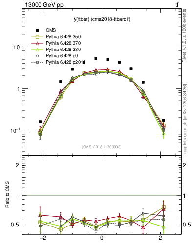 Plot of ttbar.y in 13000 GeV pp collisions