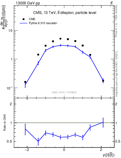 Plot of ttbar.y in 13000 GeV pp collisions