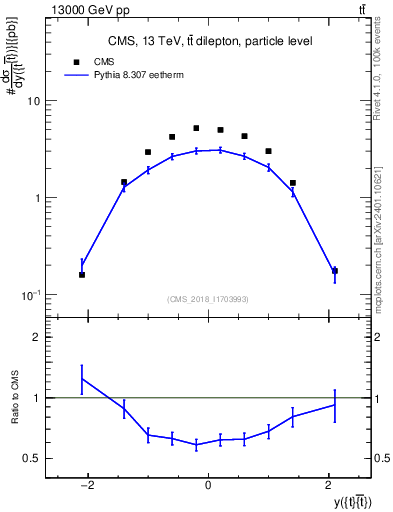 Plot of ttbar.y in 13000 GeV pp collisions