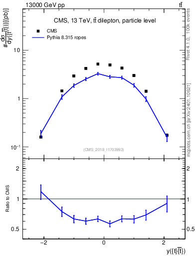 Plot of ttbar.y in 13000 GeV pp collisions