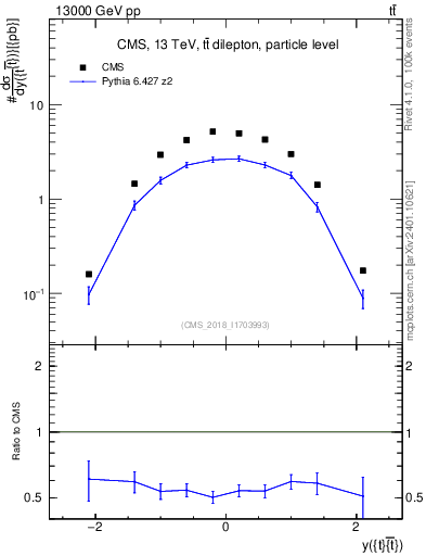 Plot of ttbar.y in 13000 GeV pp collisions