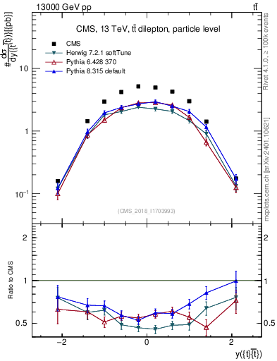 Plot of ttbar.y in 13000 GeV pp collisions